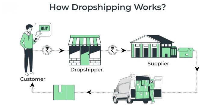 HOW DROPSHIPPING WORK